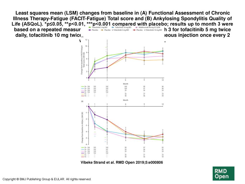 Least squares mean lsm changes from baseline in a functional